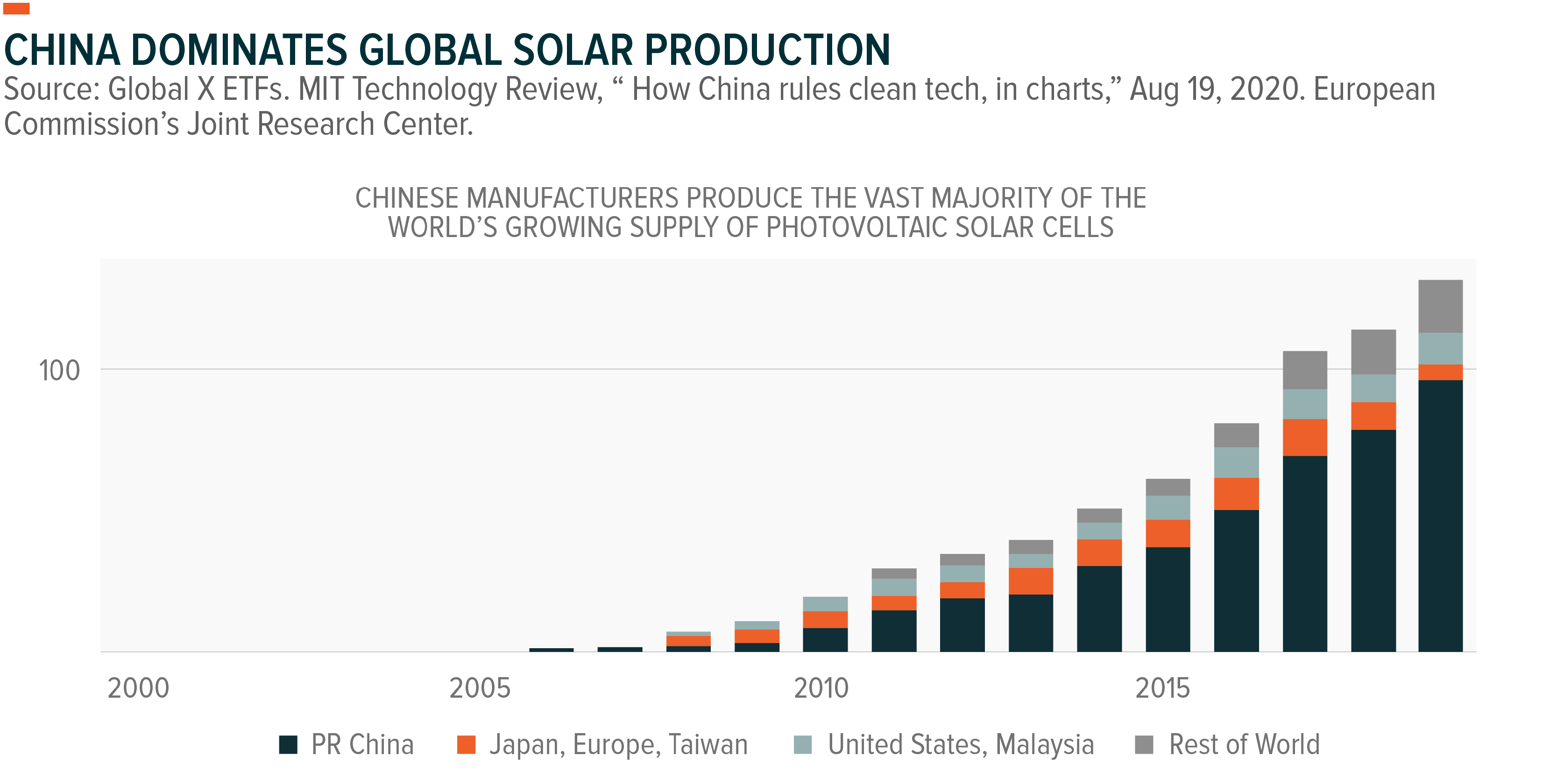 China Dominated Global Solar Production