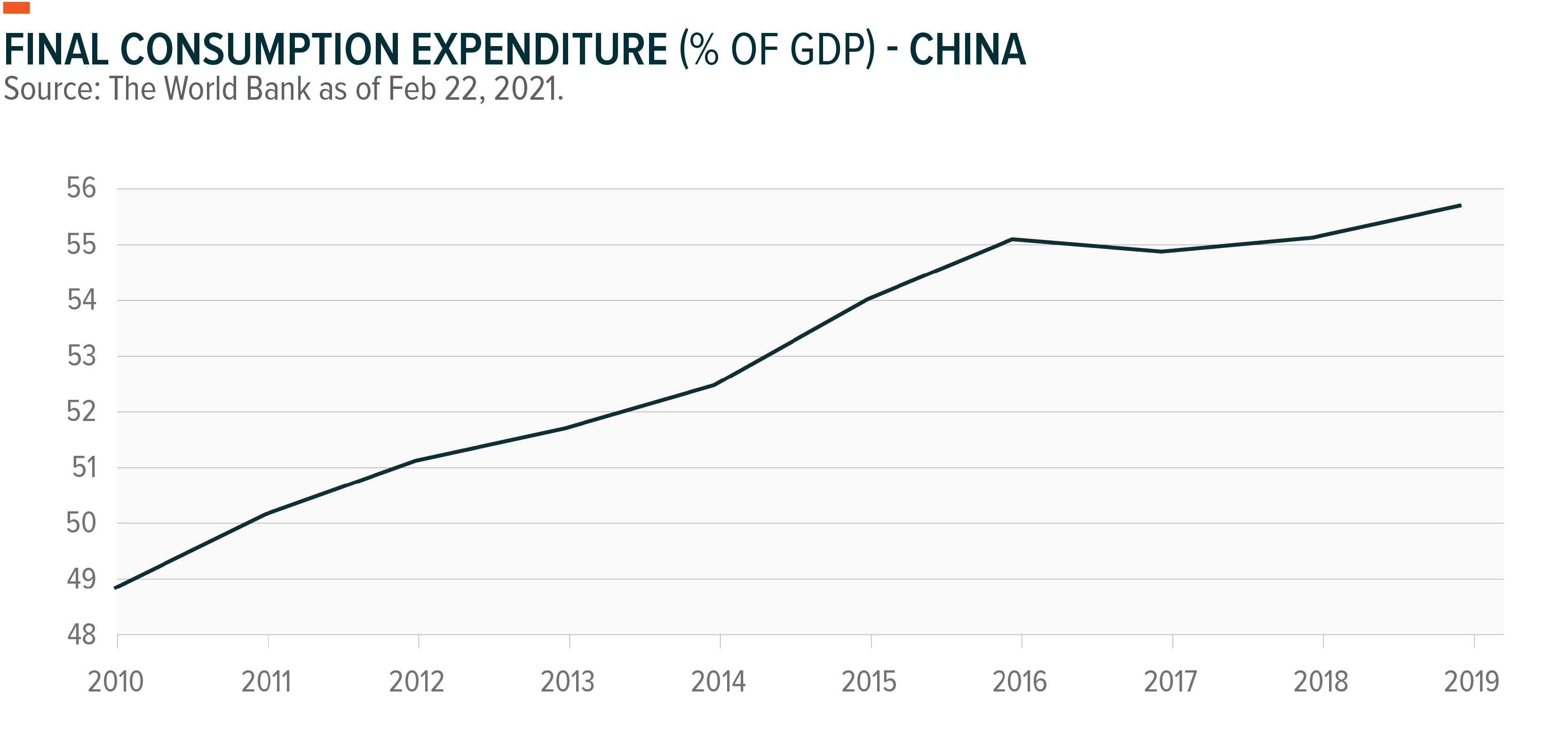 China Final Consumption Expenditure % GDP