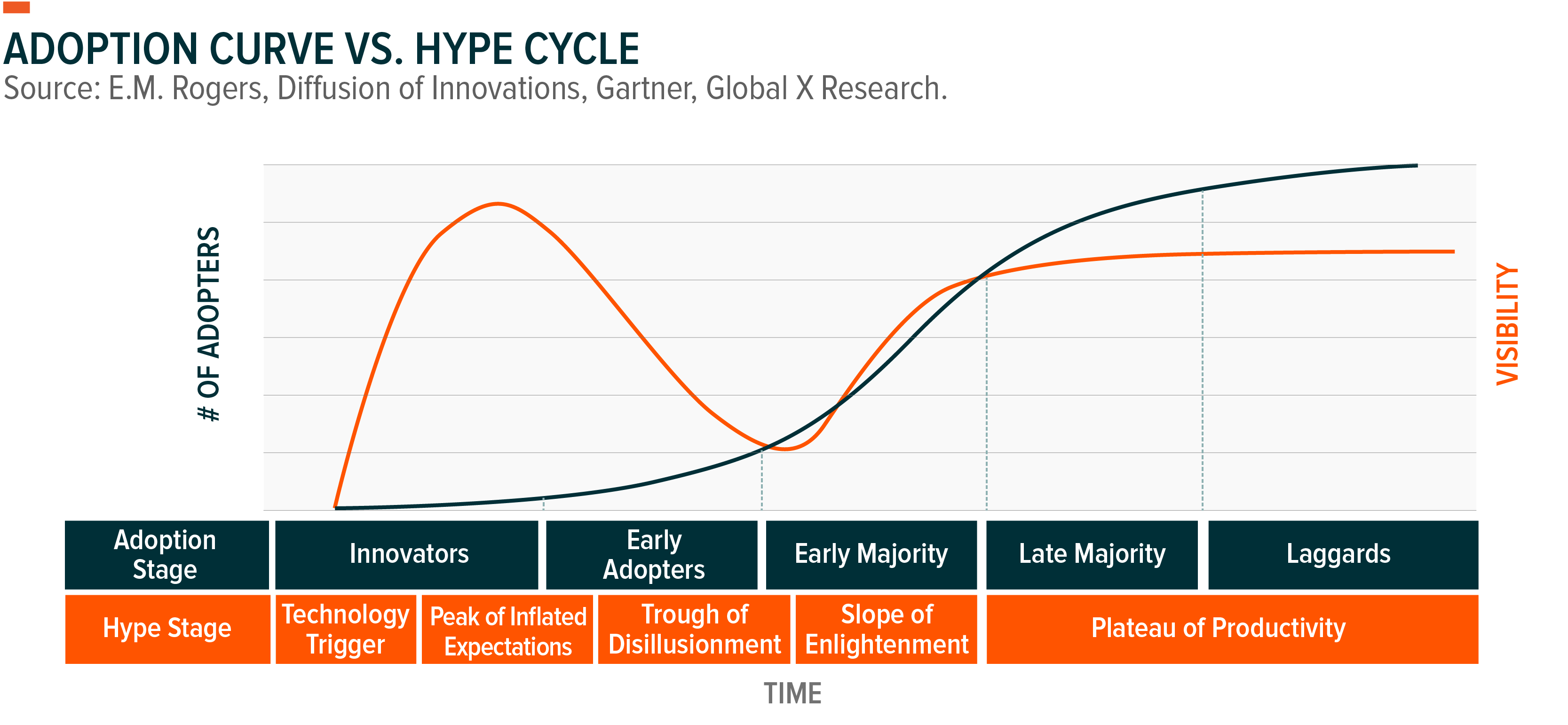Adoption Curve vs. Hype Cycle