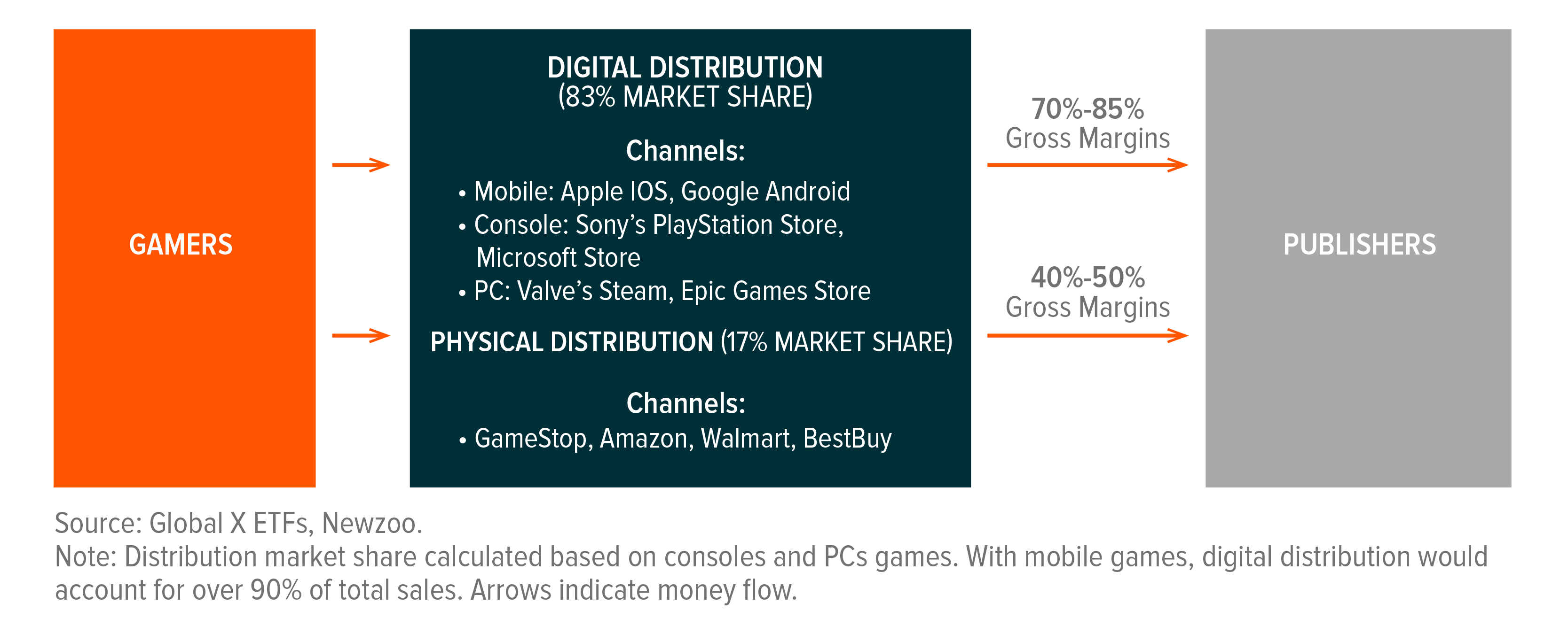 Digital distribution of video games