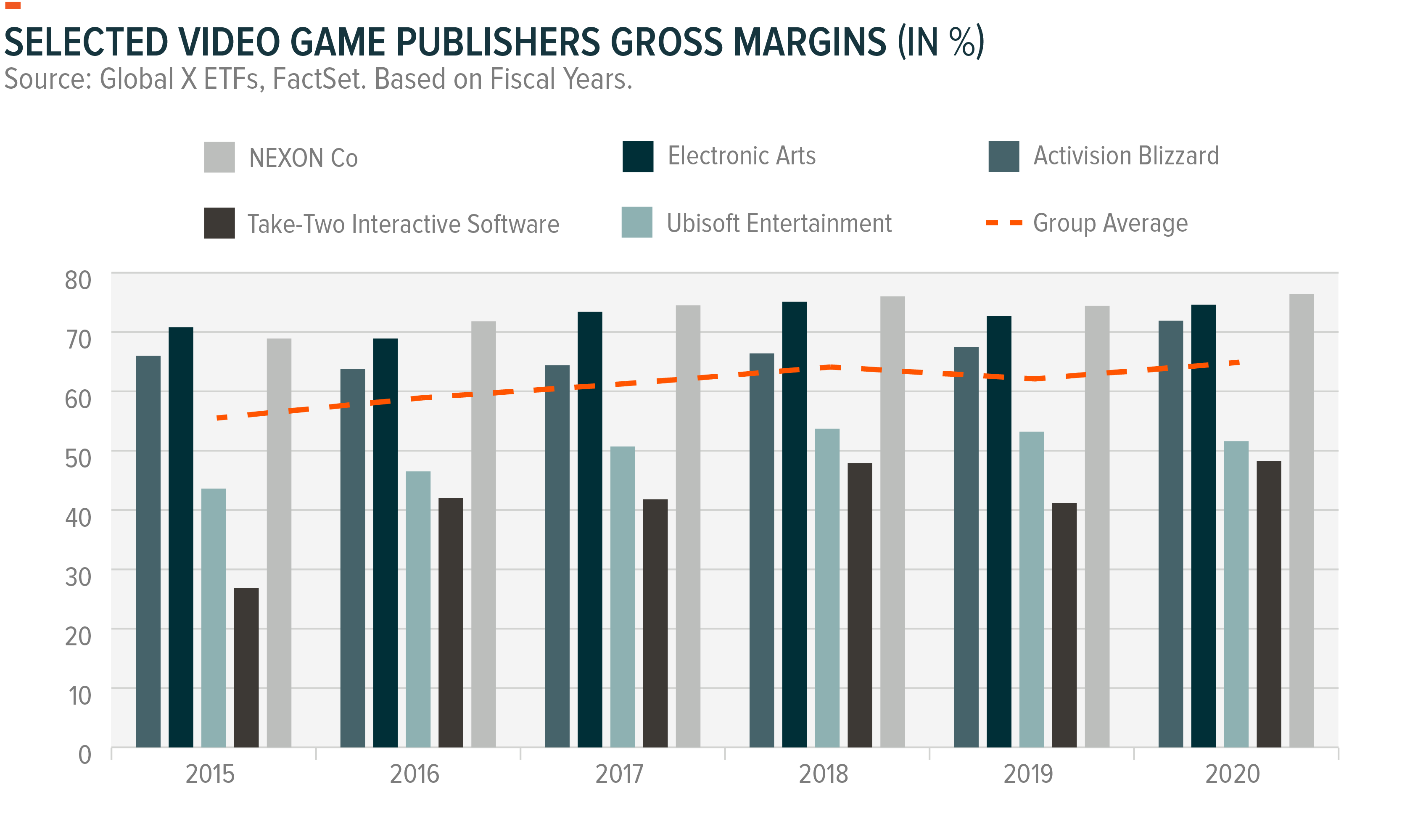 Video games publishers gross margins