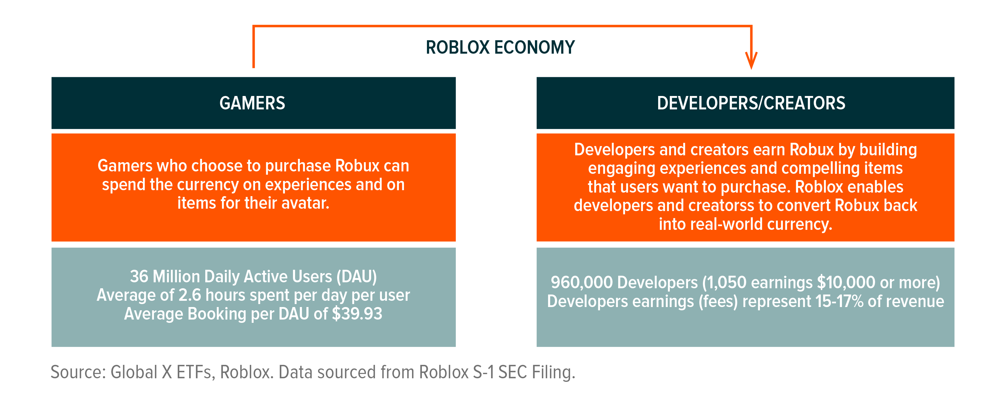 Video Games Esports Building On 2020 S Rapid Growth Global X Etfs - roblox enter paid acess games