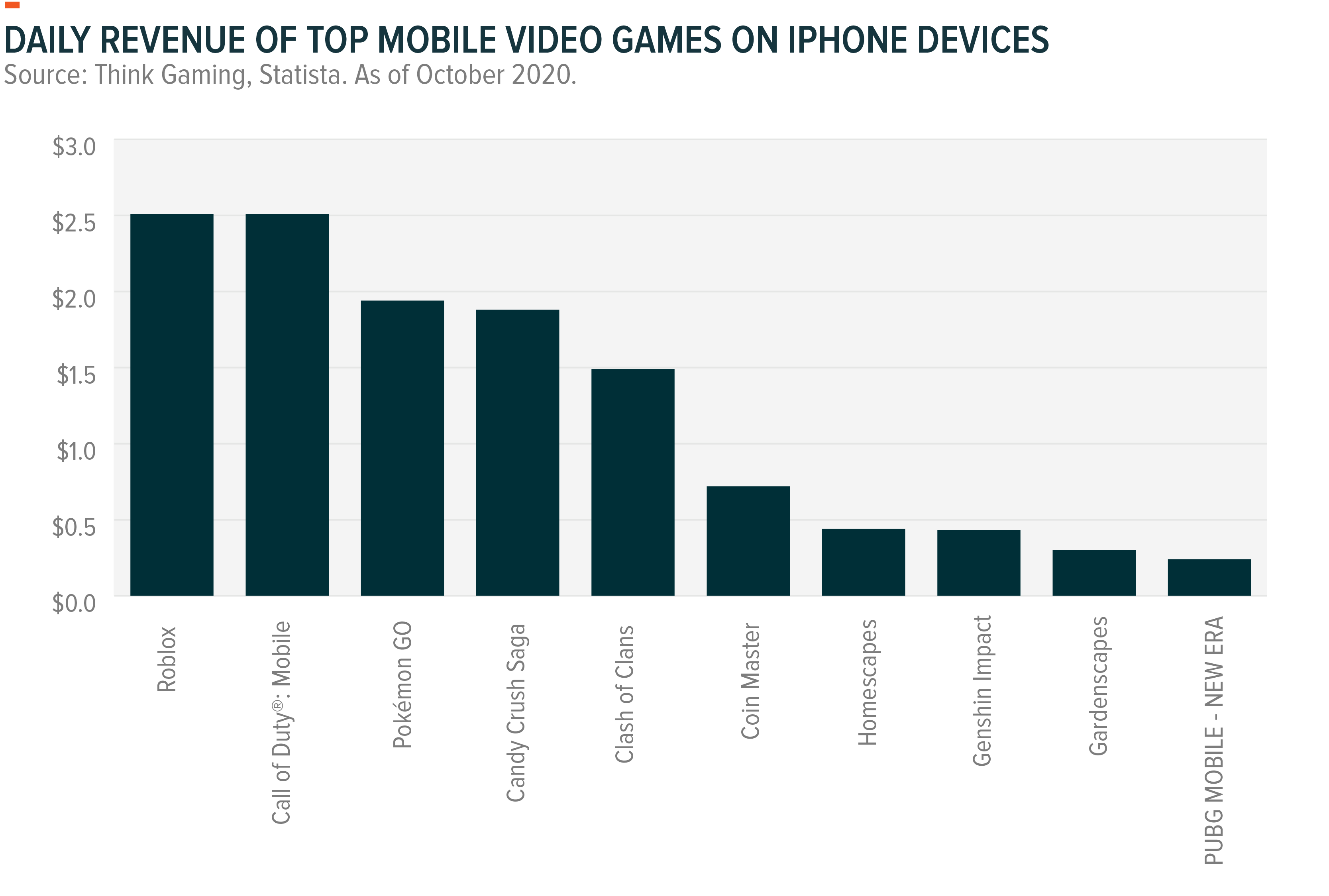 Video games revenues on iPhone devices