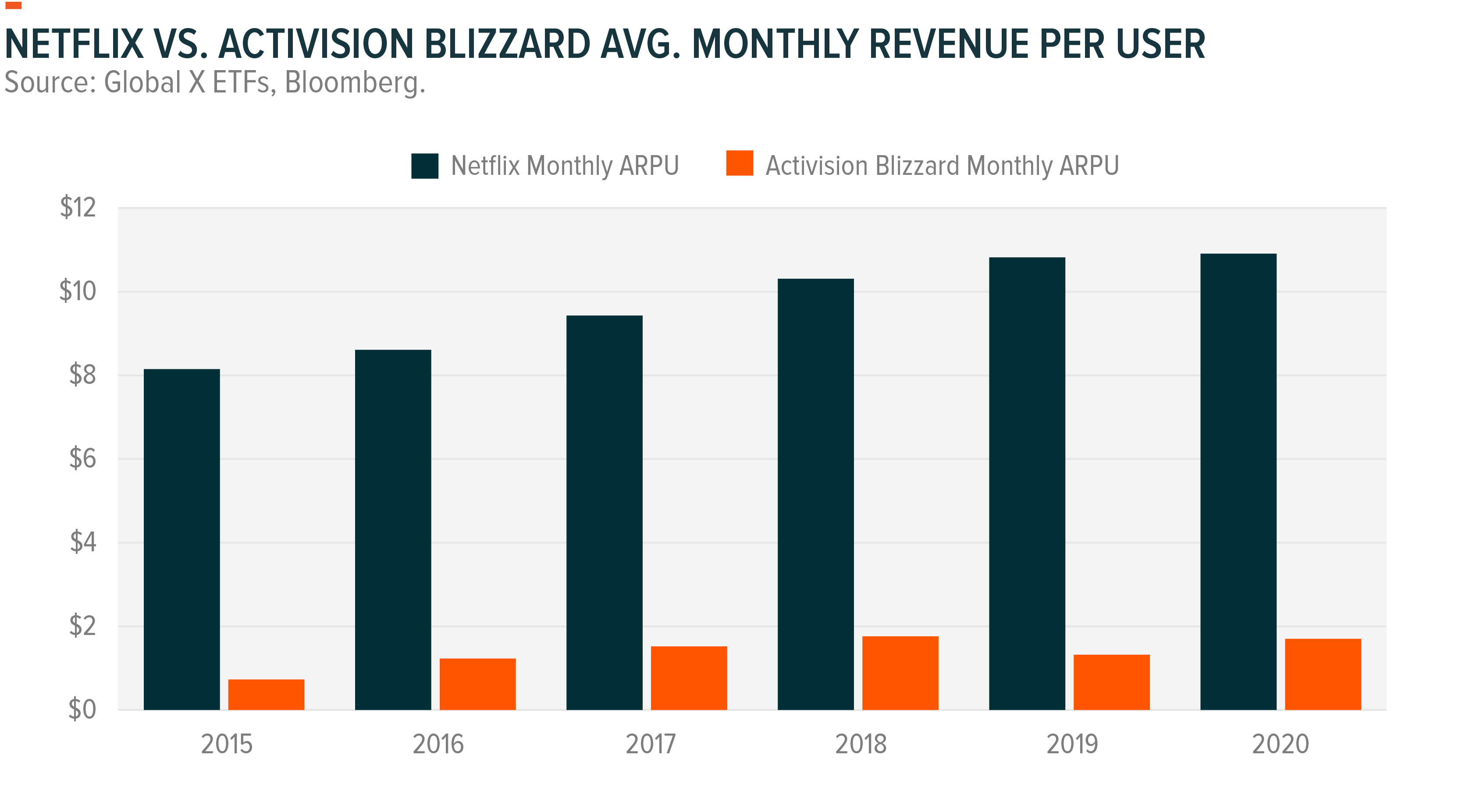 Netflix vs. Activision Blizzard Avg. Monthly Revenue Per User 