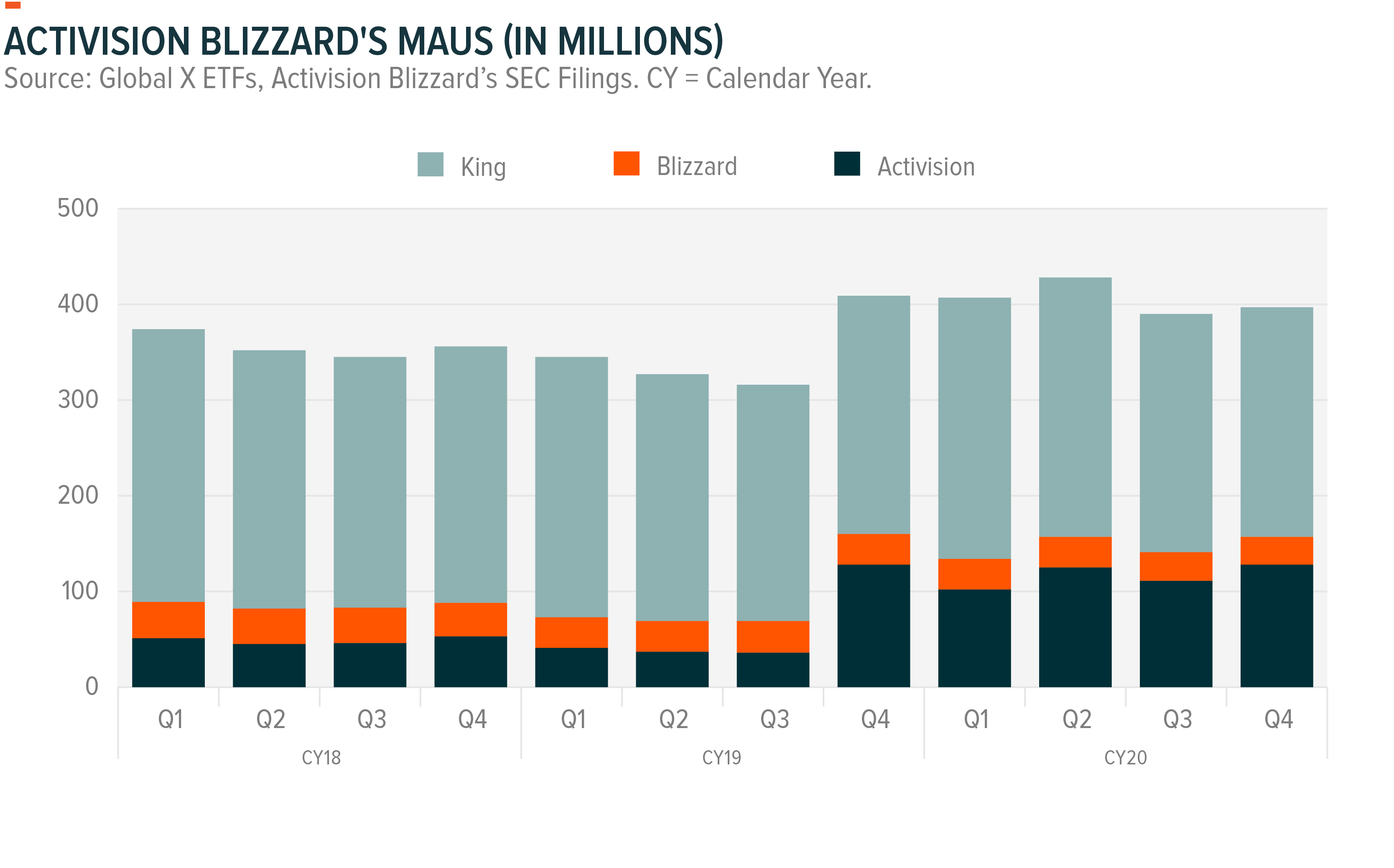 Activision Blizzard's MAUs