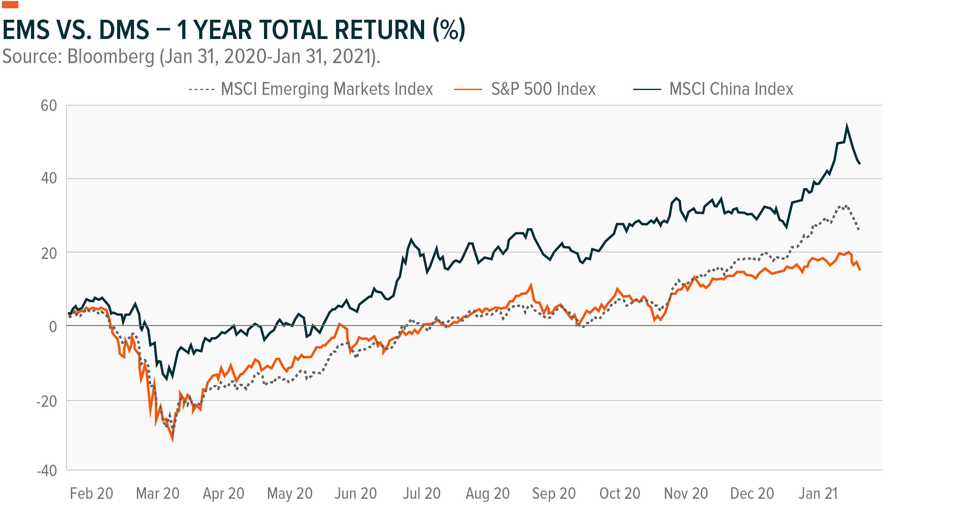 EMS vs DMS - 1 Year Total Return (%)