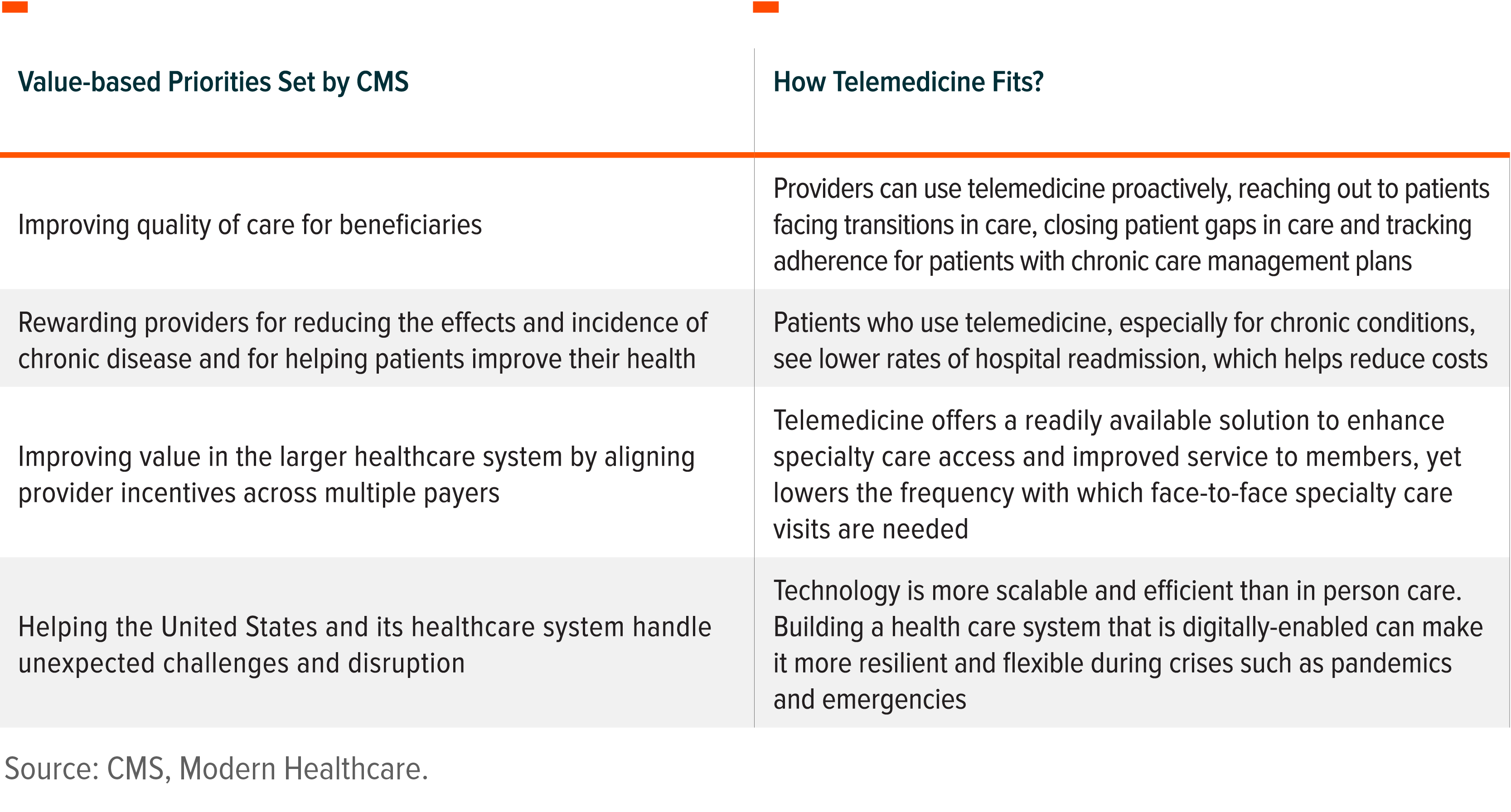 Value-based priorities set by CMS align with telemedicine