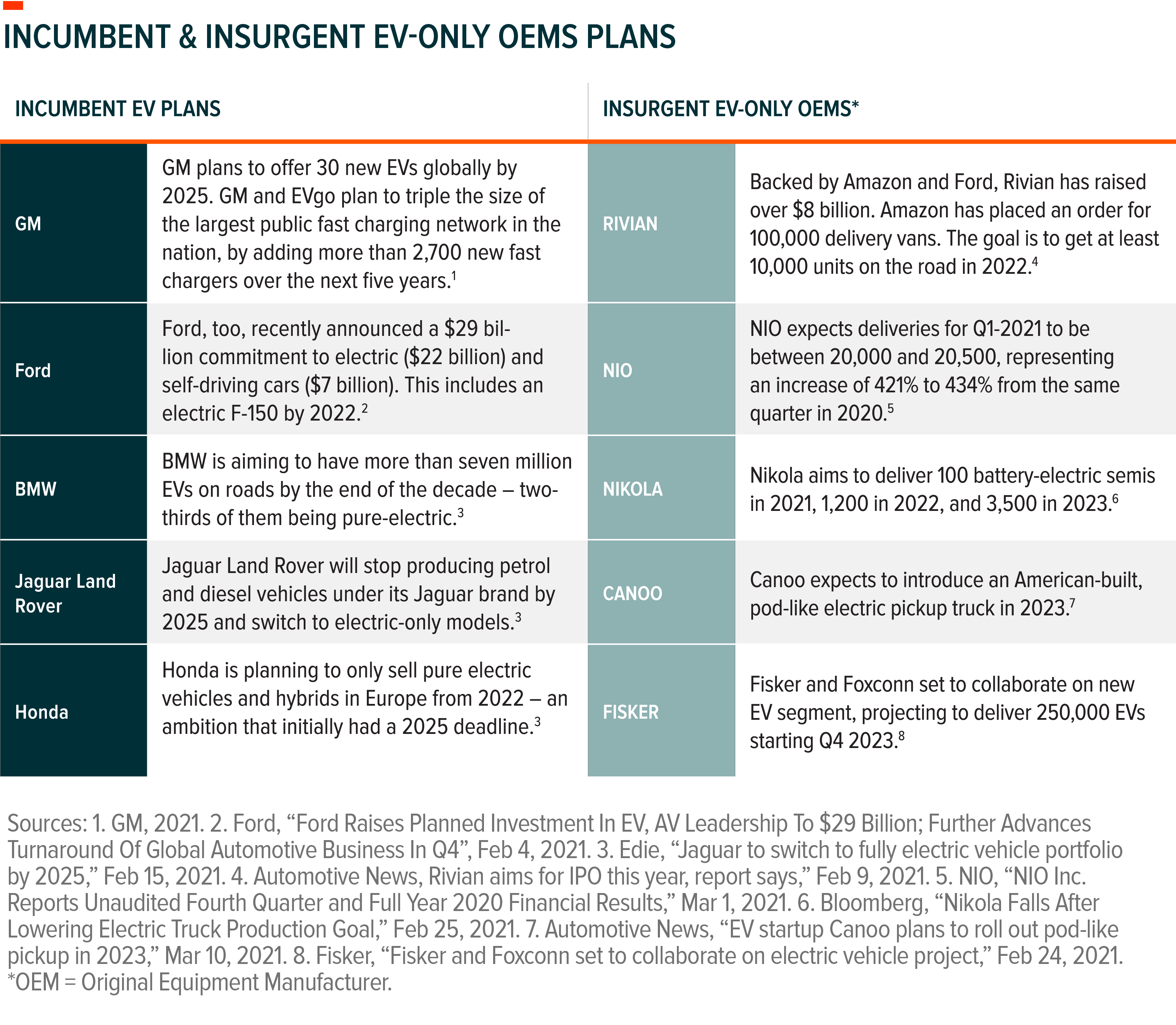 Incumbent & Insurgent EV-Only OEMs