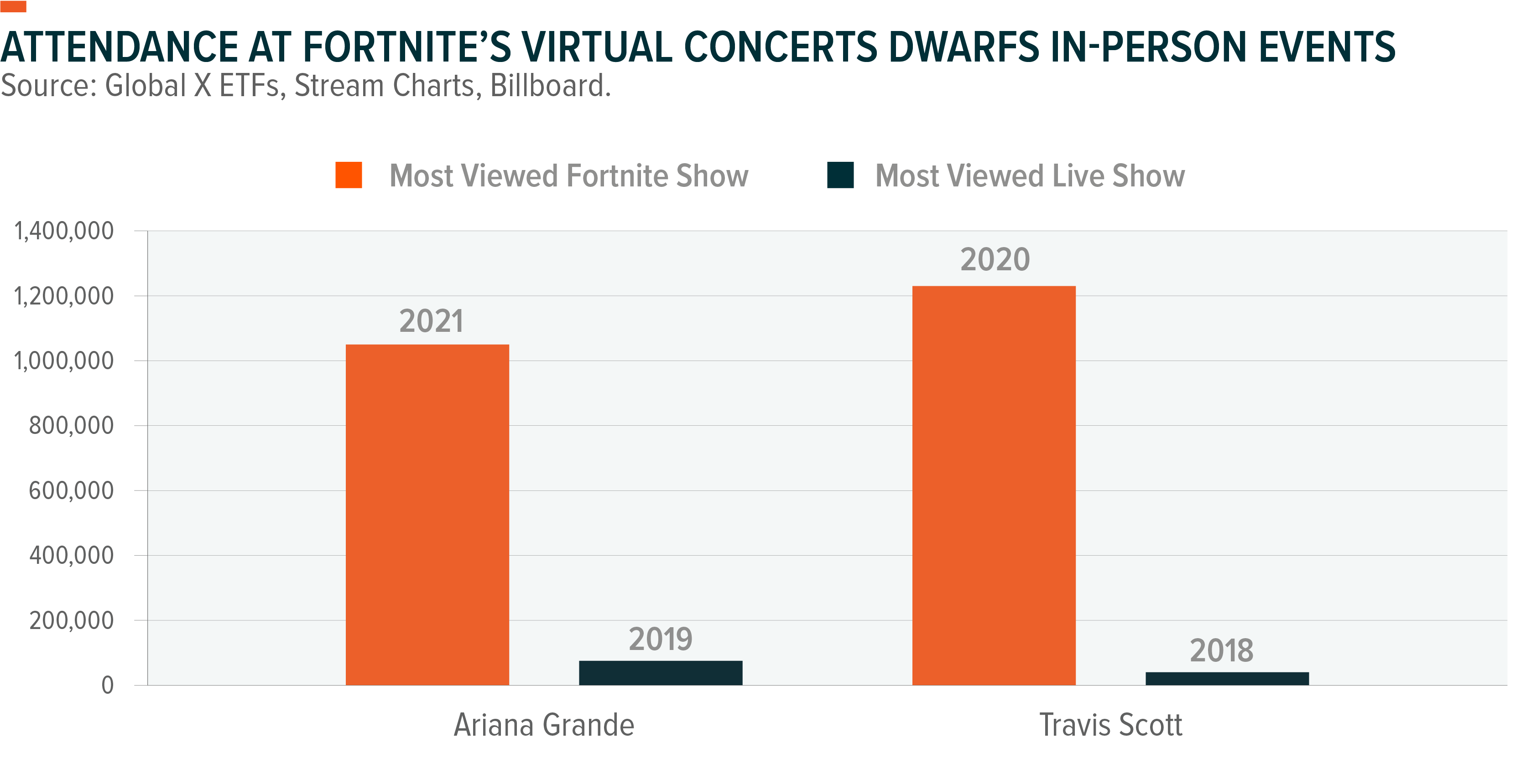 Attendance at Fortnite's Virtual Concerts Dwarfs In-Person Events