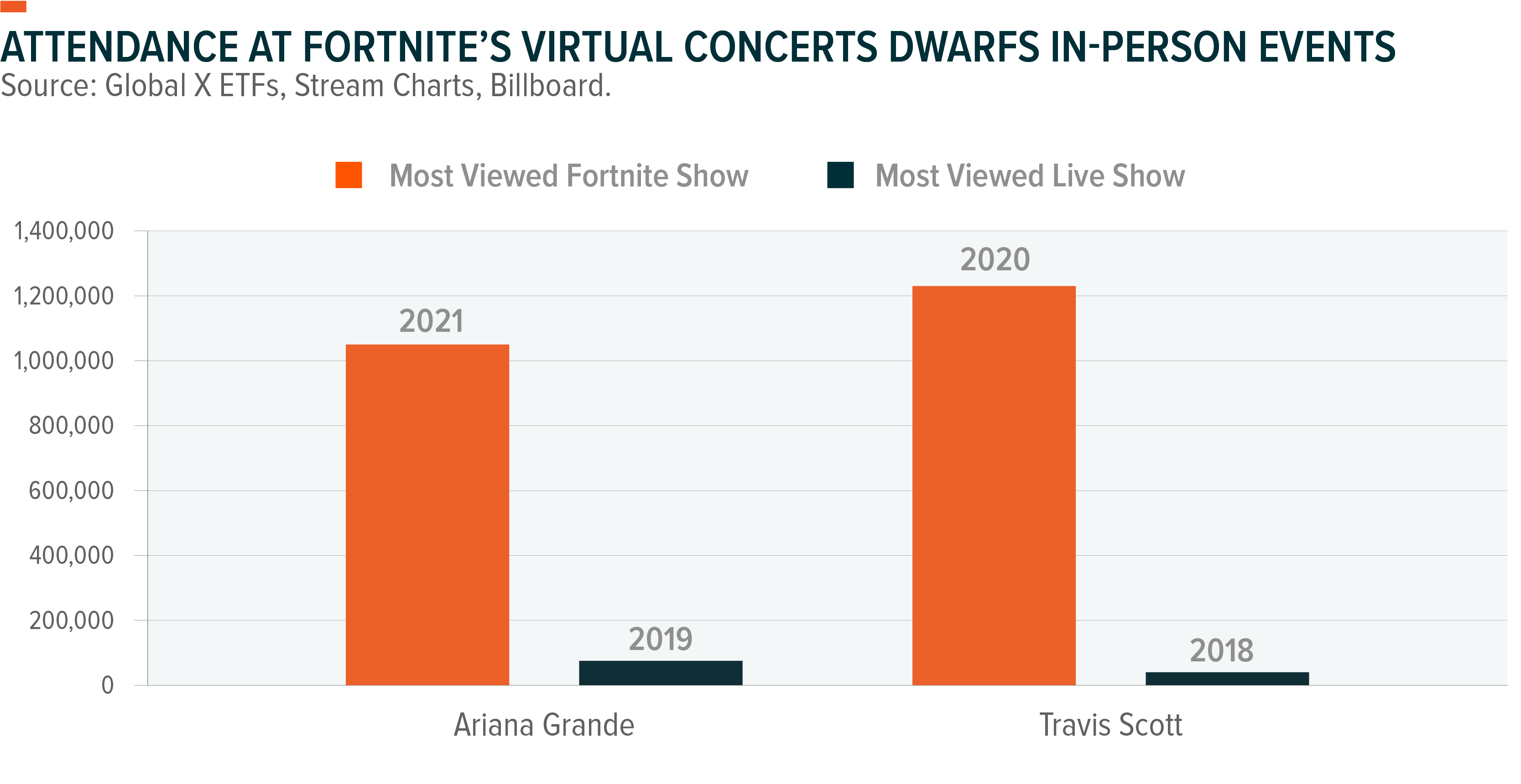 Attendance at Fortnite's Virtual Concerts Dwarfs In-Person Events