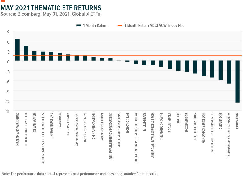 May 2021 Thematic ETFs Returns