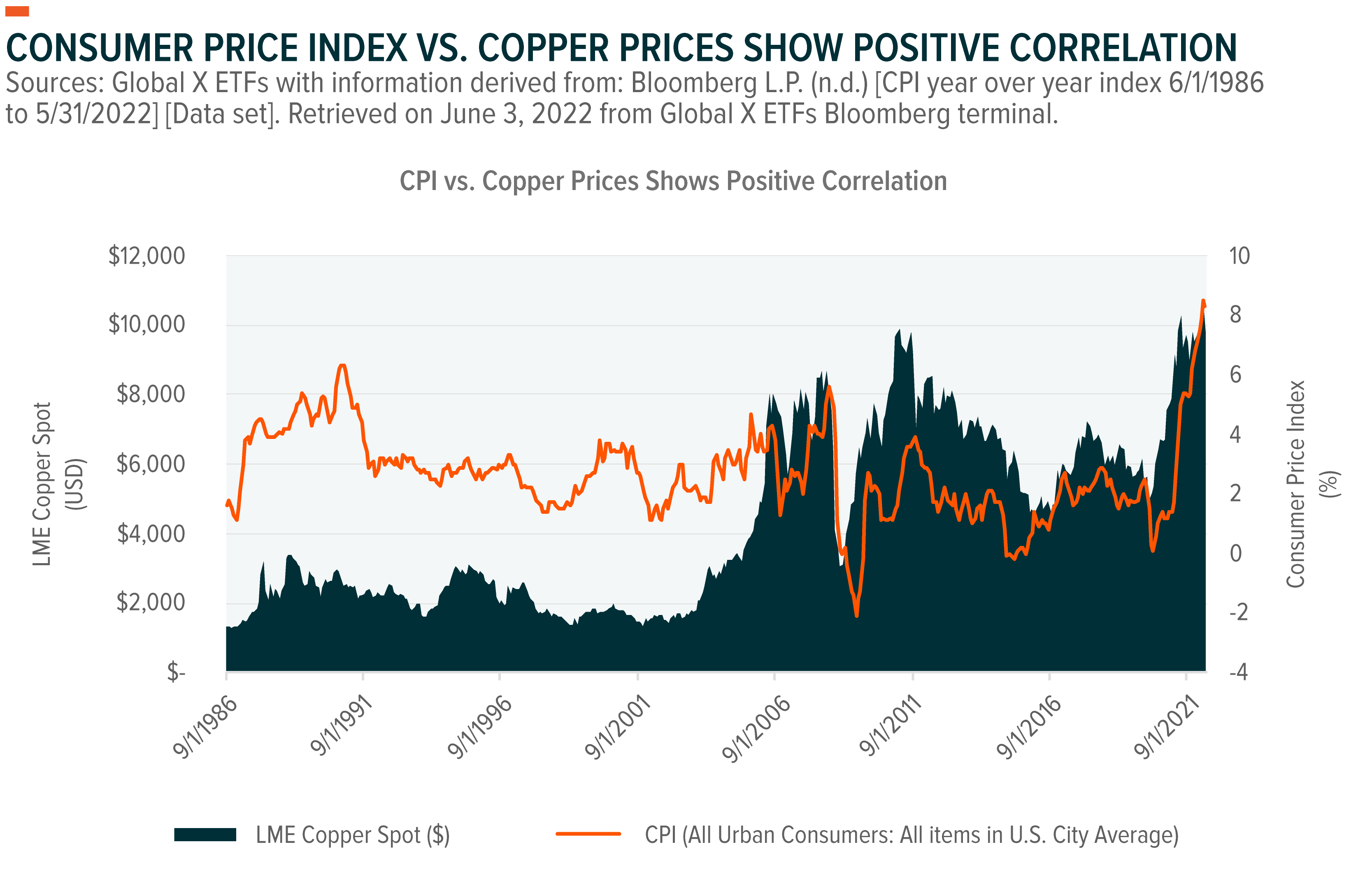 Copper as an Inflation Hedge for Portfolios – Global X ETFs