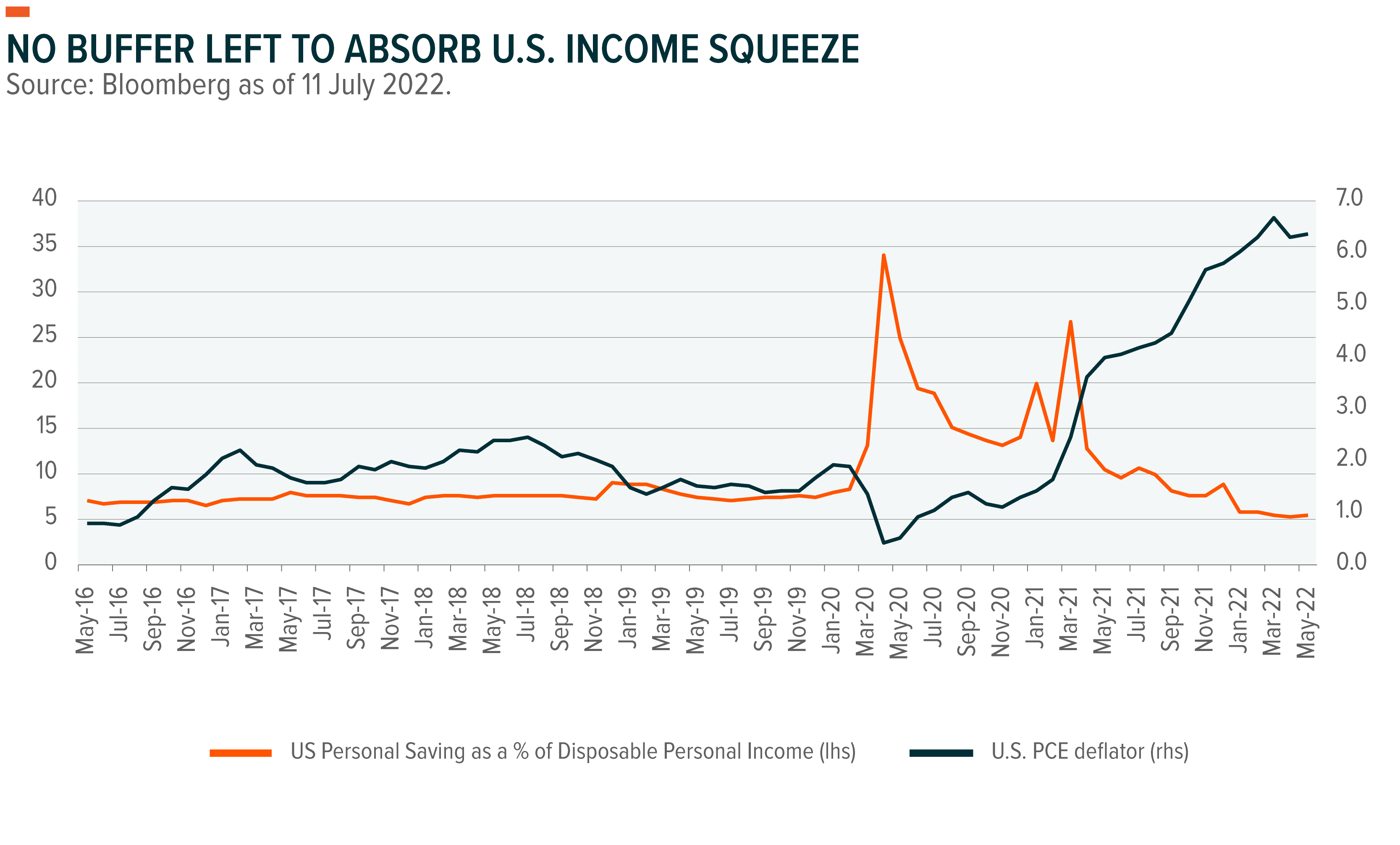 Investment Strategy Monthly Insights, July 2022 – Global X ETFs