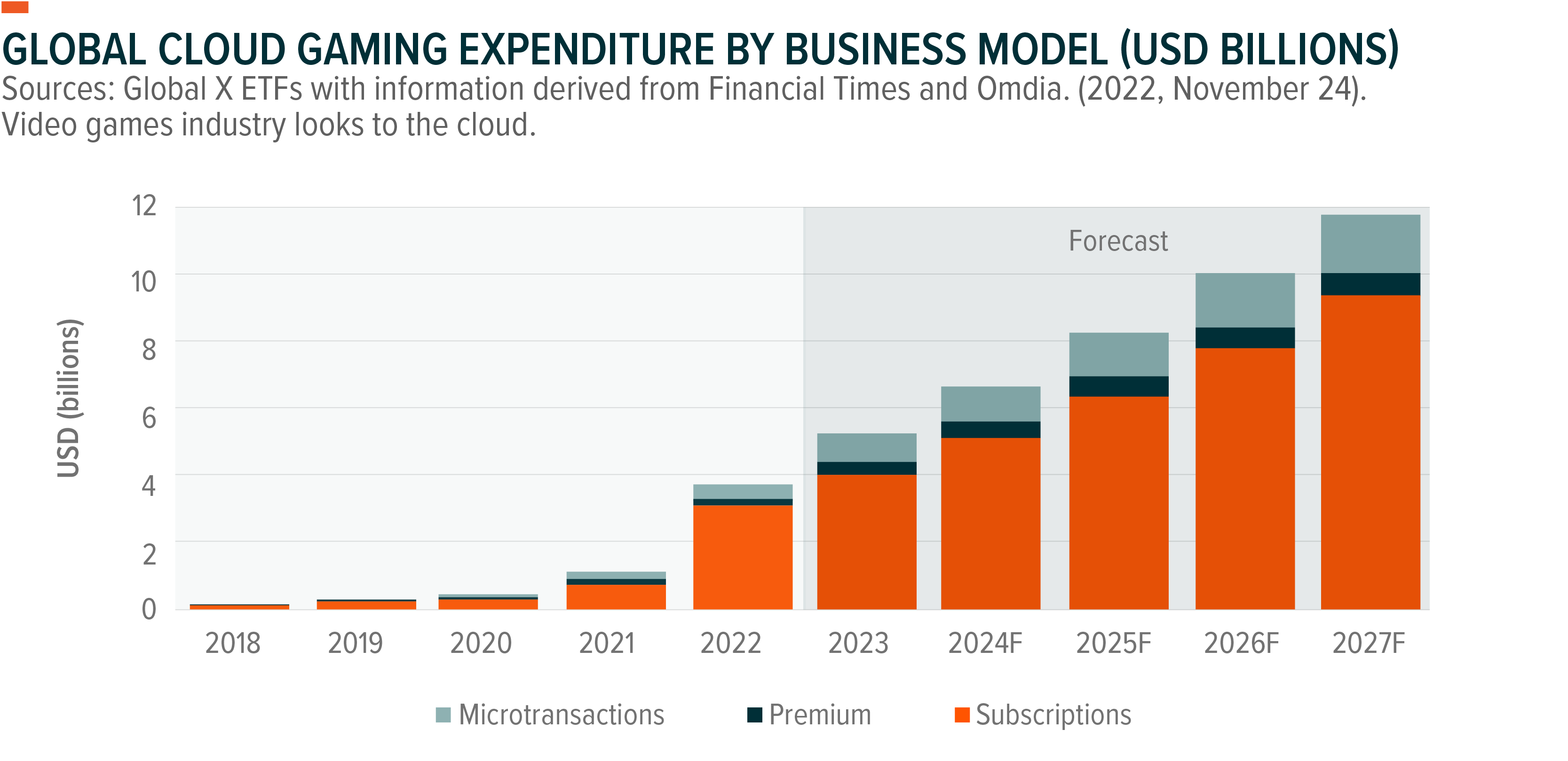 5G for Innovation in the Mobile Gaming Industry