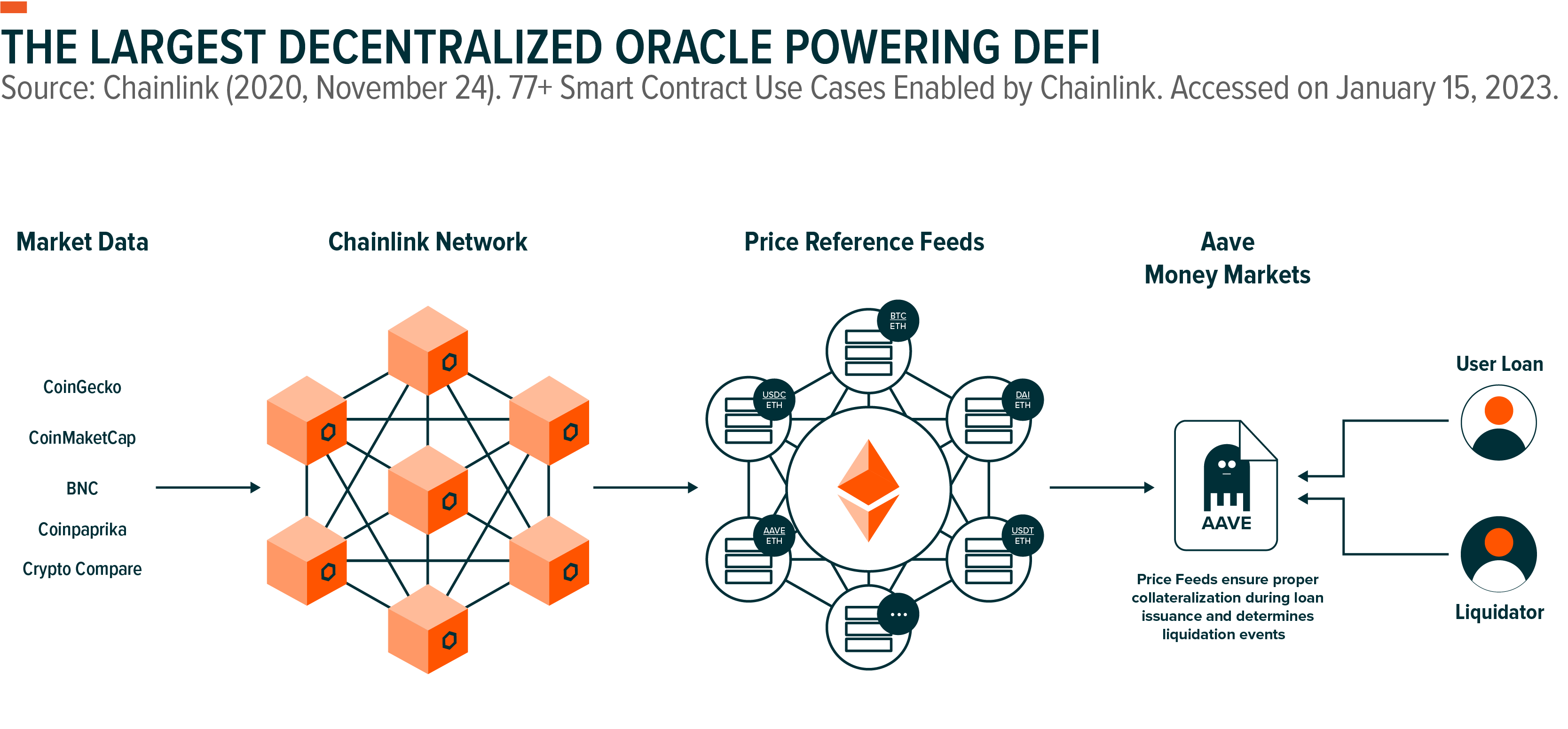 Explained: Blockchain Oracles & Their Use Cases - ImmuneBytes