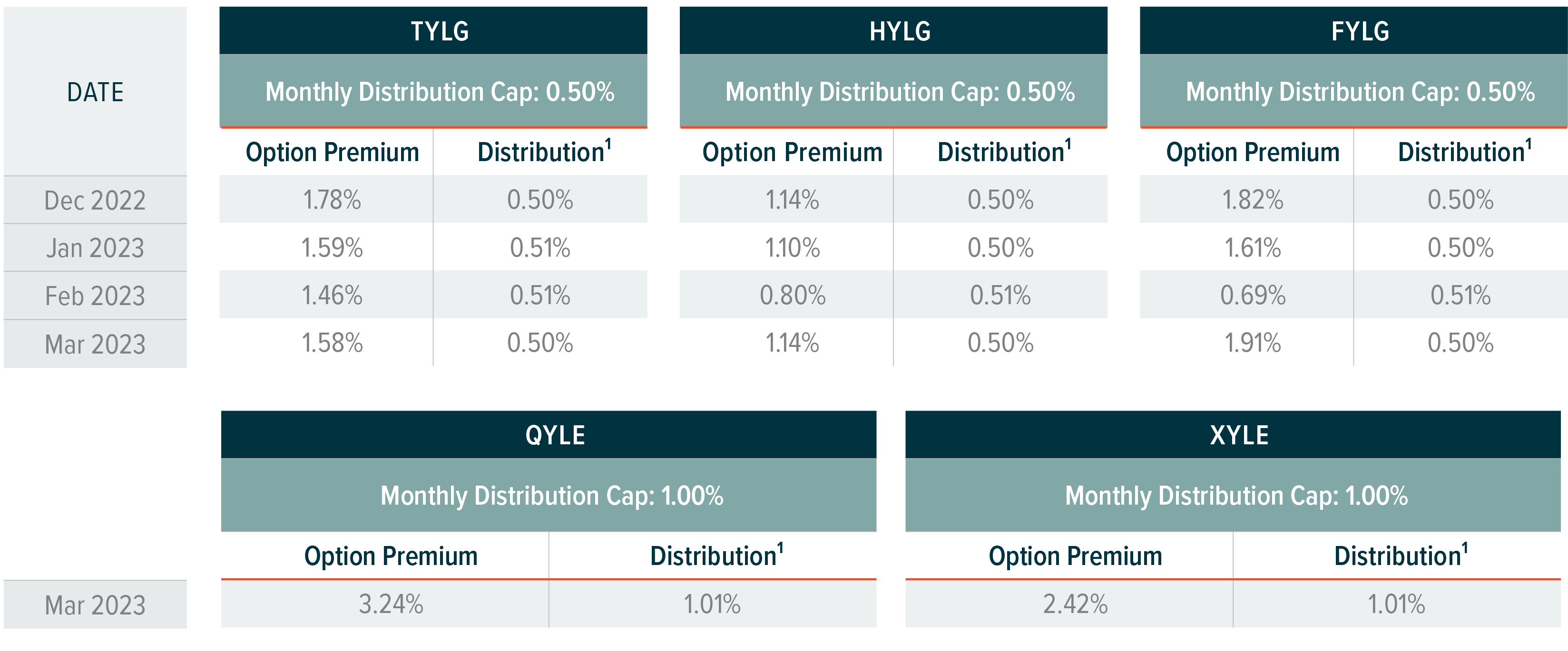 Monthly Covered Call Commentary – Global X ETFs