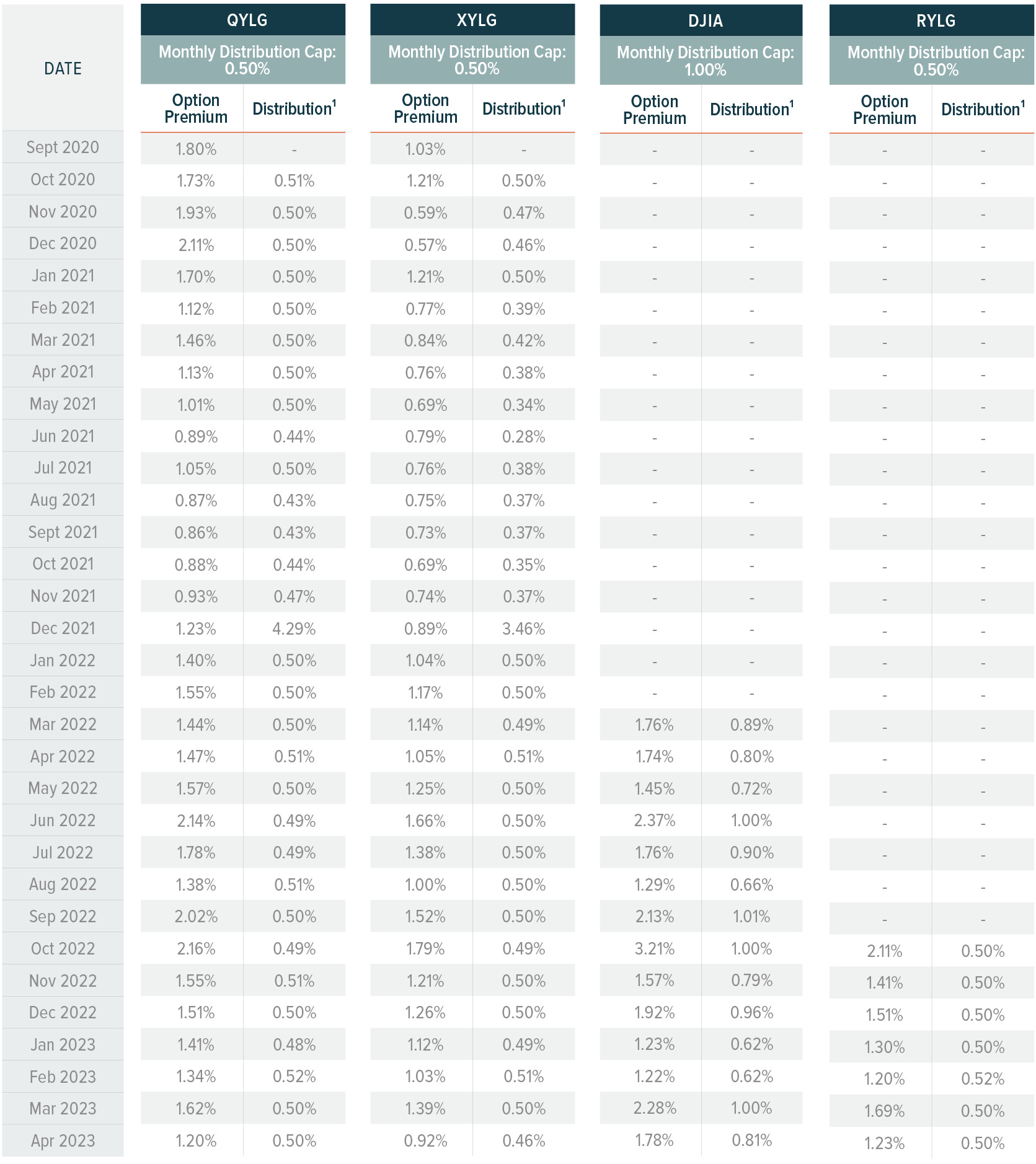 Monthly Covered Call Commentary – Global X ETFs