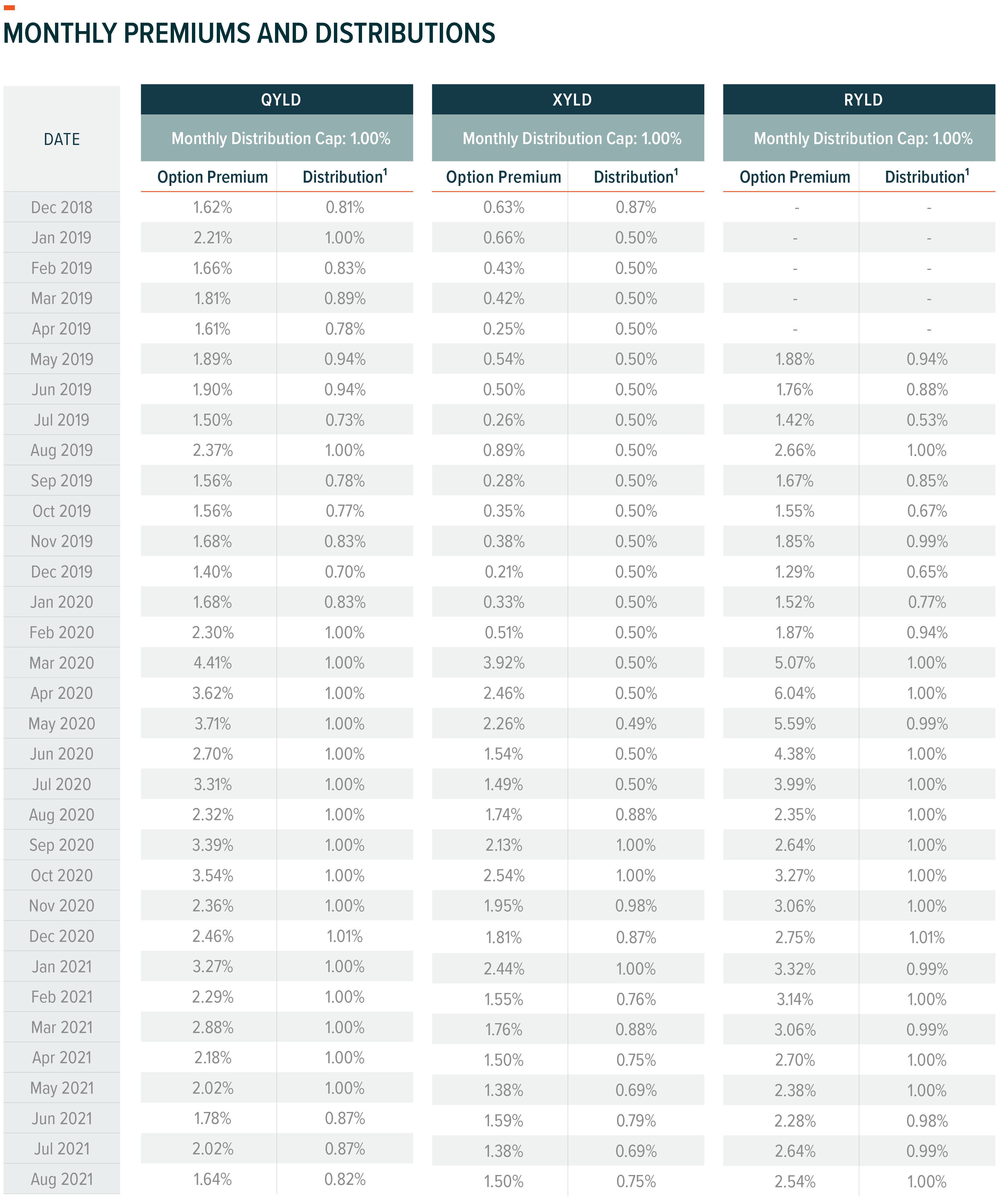 Monthly Covered Call Commentary – Global X ETFs