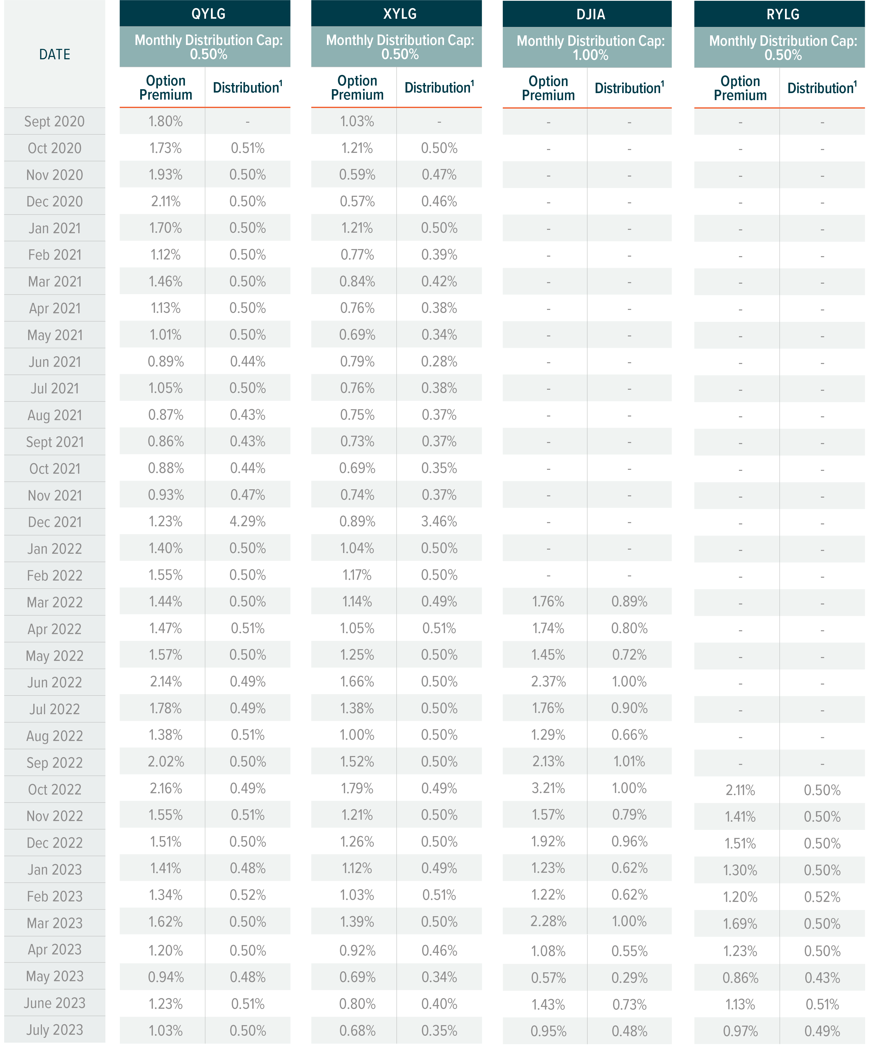 Monthly Covered Call Commentary – Global X ETFs