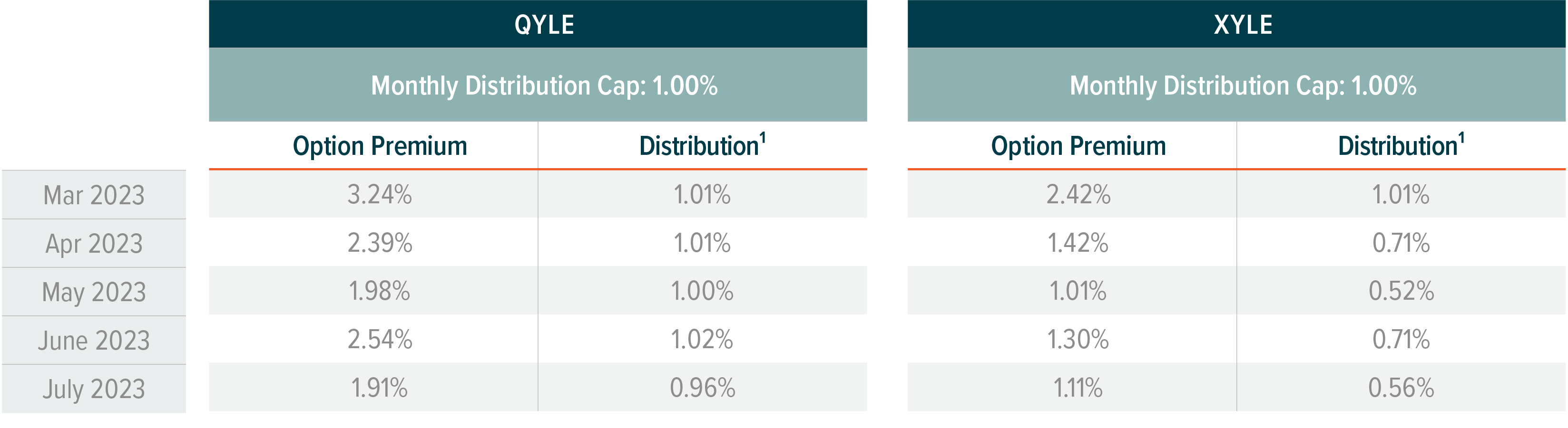 Monthly Covered Call Commentary – Global X ETFs