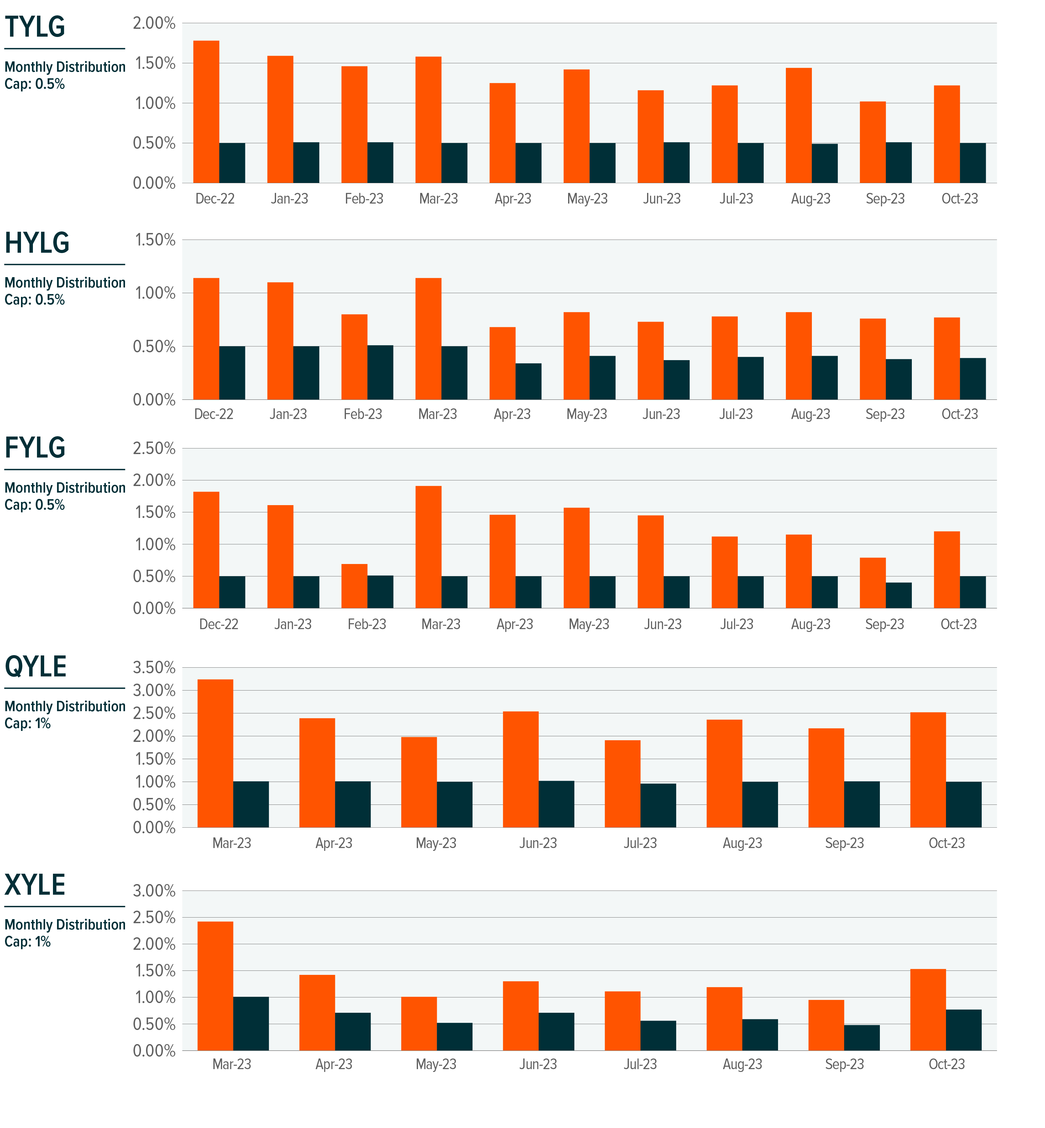 Monthly Covered Call Commentary – Global X ETFs