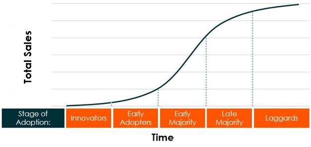 Adoption curve