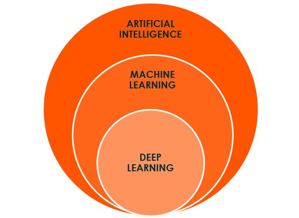 Artificial Intelligence Machine Learning Deep Learning
