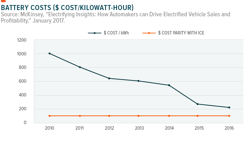 Declining Battery Costs over Time