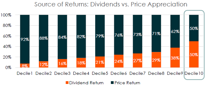 Dividends vs. Price Returns