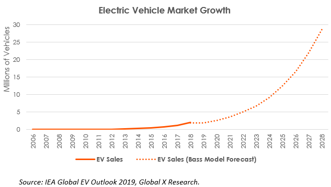 EV Market Growth Projections