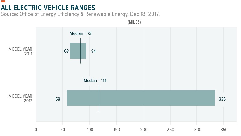 Electric Vehicle Ranges