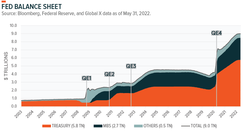 what-to-expect-from-the-fed-s-quantitative-tightening-global-x-etfs