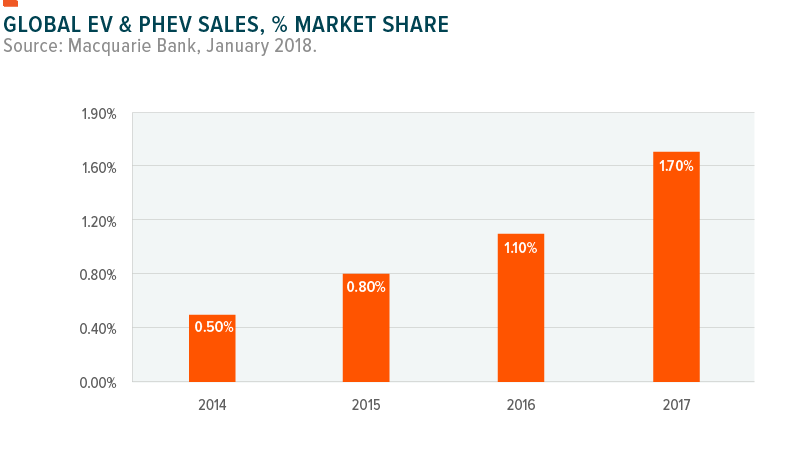 Electric and Hybrid Sales Over Time