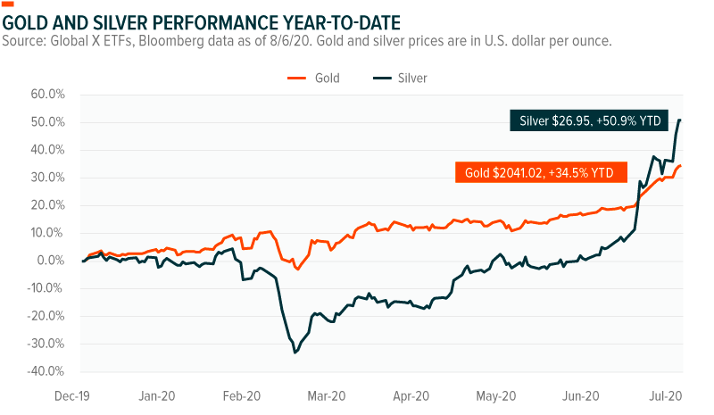 Gold Silver Performance