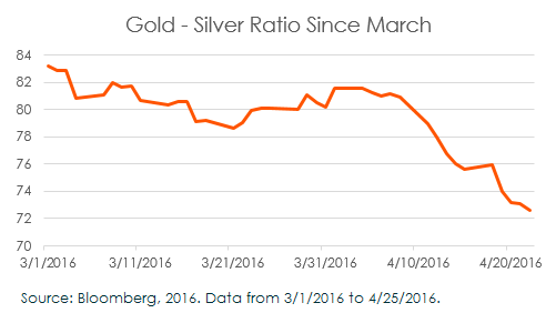 Gold Silver Ratio