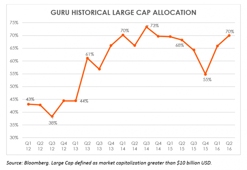 Guru-large-cap-allocation-9.8.16