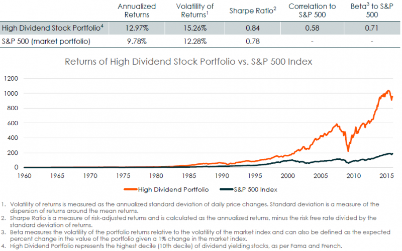 High Dividend Stock Returns