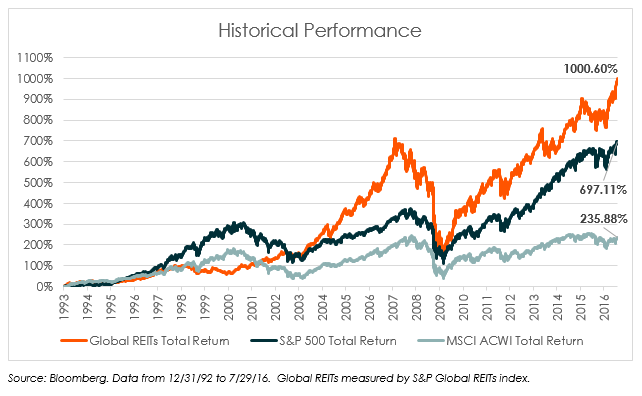 Historical Performance Global REITs image #5