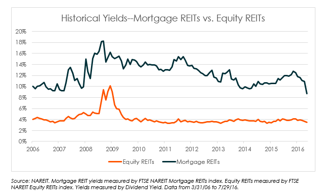 Historical Yields--Mortgage REITs vs. Equity REITs image #2