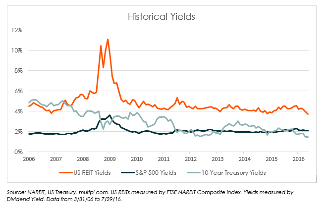 Historical Yields--REITs S&P 500 10-year image #3