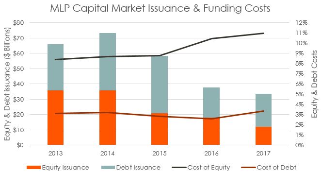 MLP Capital Market Issuance