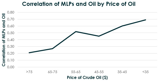 MLP Correlation by oil price