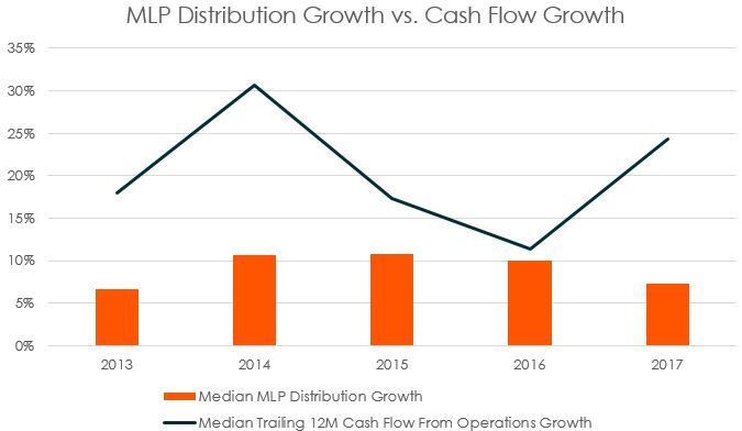 MLP Distribution Growth vs. Cash Flow Growth