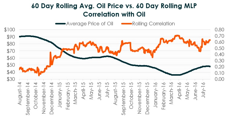 MLP Oil Rolling Correlation