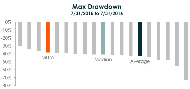 MLPA vs. Mutual Funds max drawdown