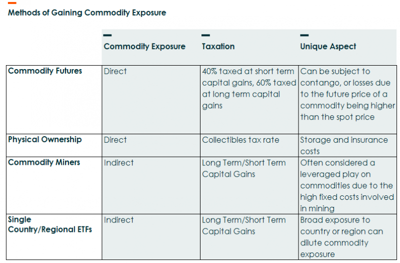 Methods of Gaining Commodity Exposures