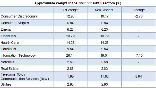Approximate Weight in the S&P 500 GICS Sectors 
