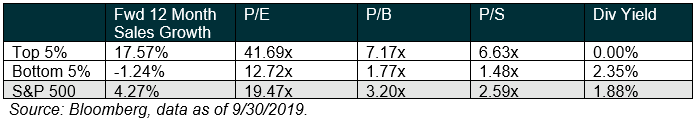 Fwd 12 month sales growth