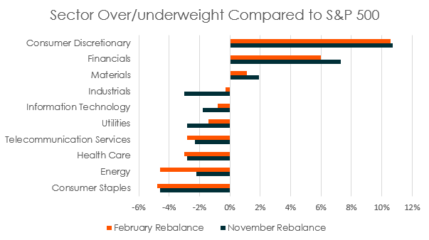 Sector Over/underweight vs S&P 500