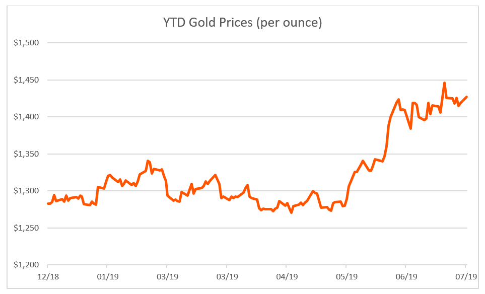gold prices